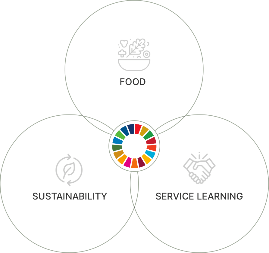 SERVICE LEARNING + SUSTAINABILITY + FOOD 
